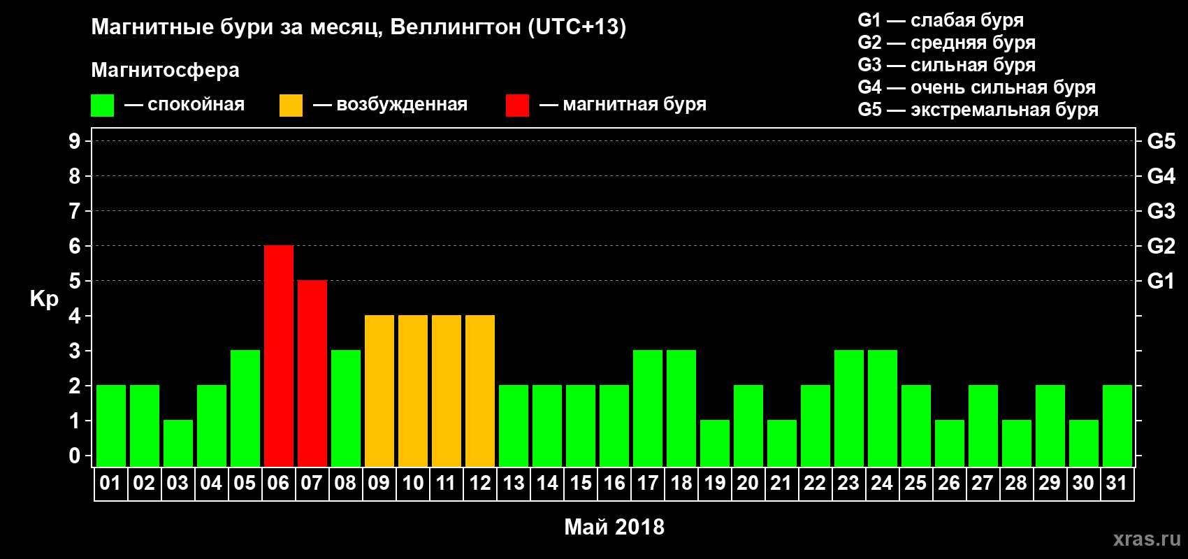 Изменения геомагнитного индекса Kp в мае 2018 года