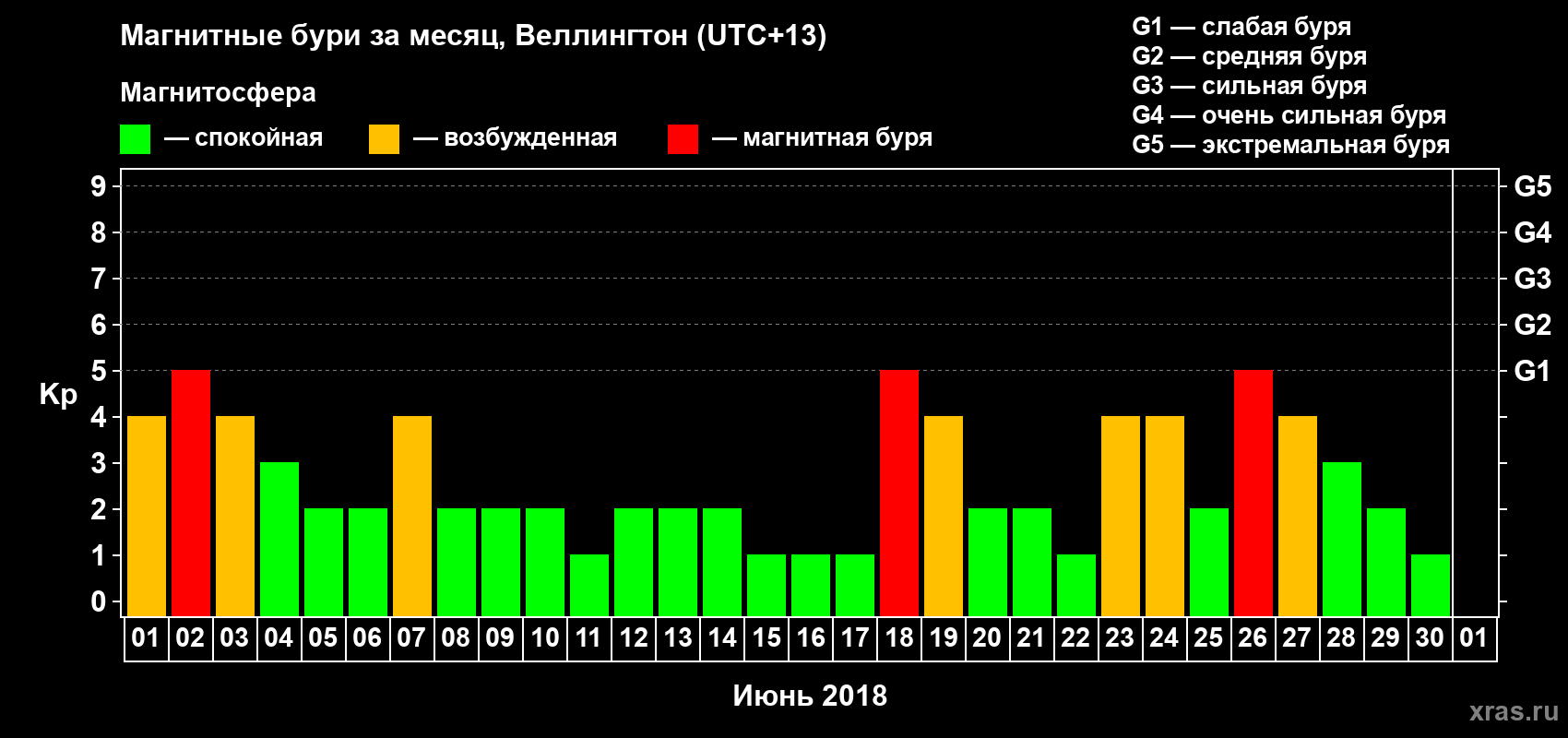 Изменения геомагнитного индекса Kp в июне 2018 года