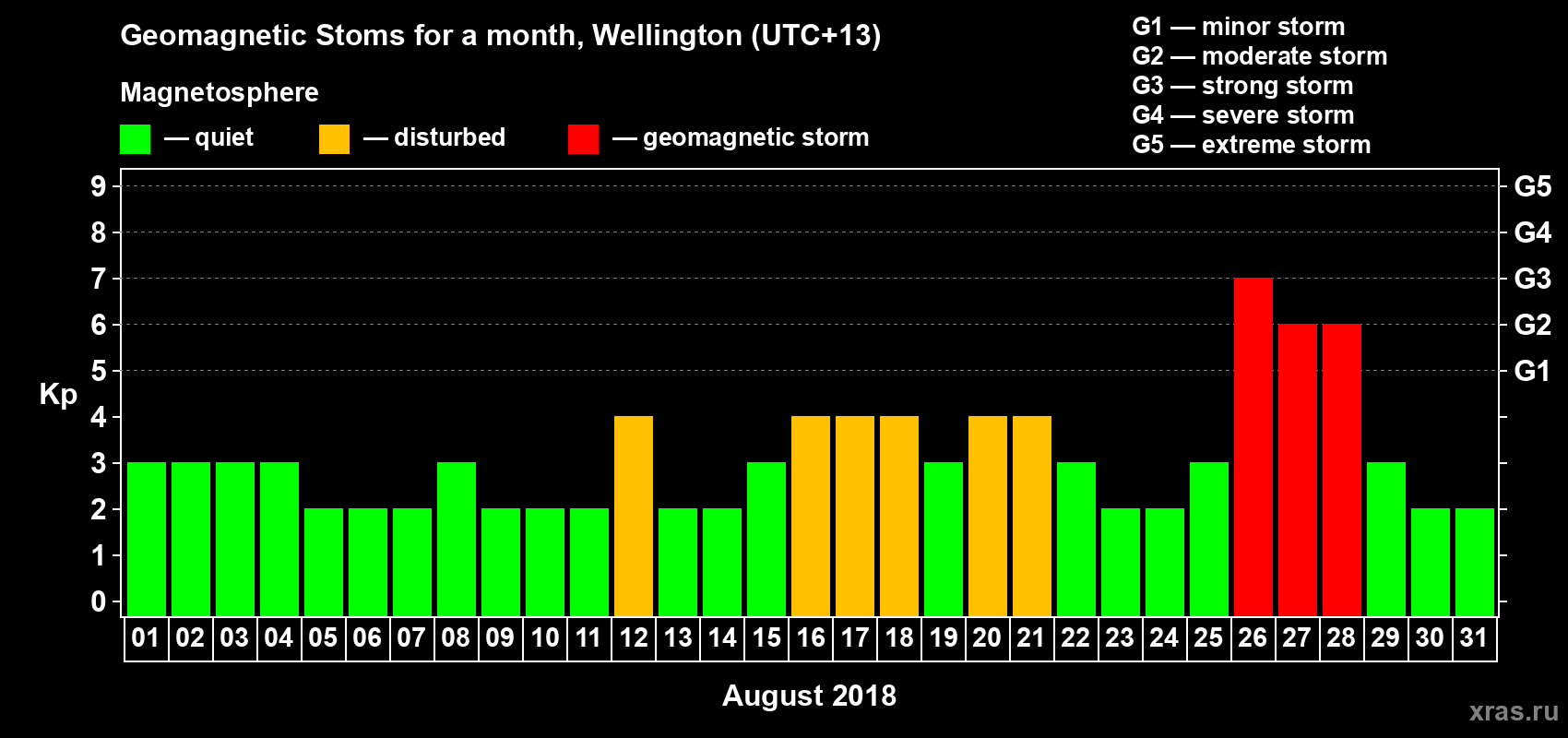 Changes in the maximum daily geomagnetic index Kp in August 2018
