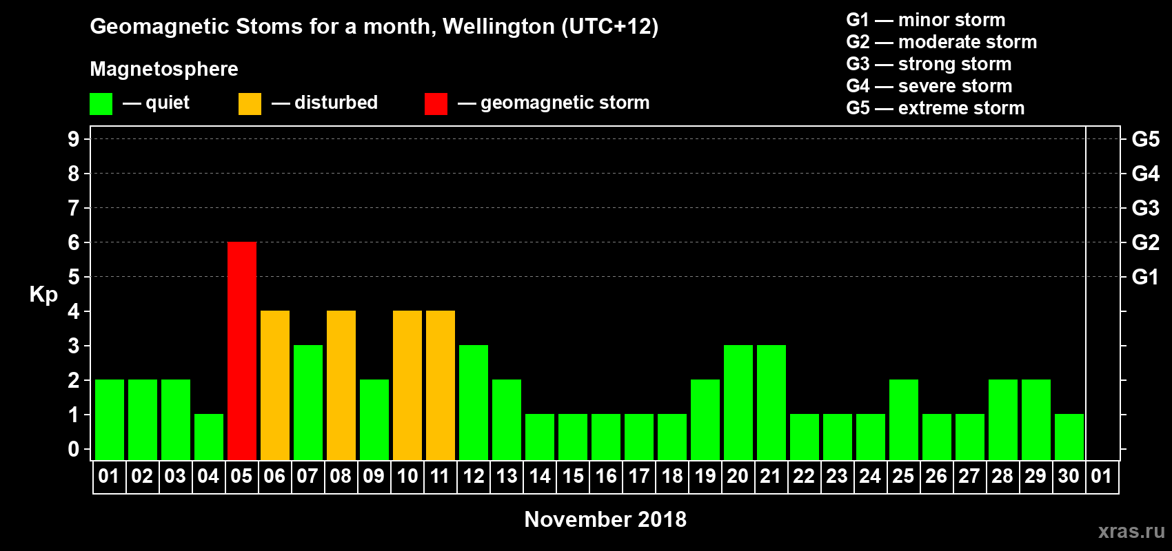 Changes in the maximum daily geomagnetic index Kp in November 2018