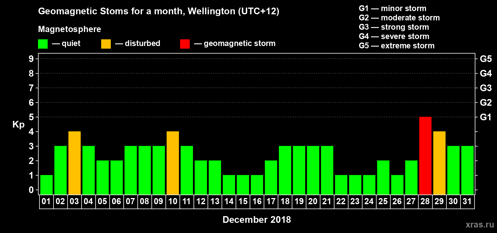 Changes in the maximum daily geomagnetic index Kp in December 2018