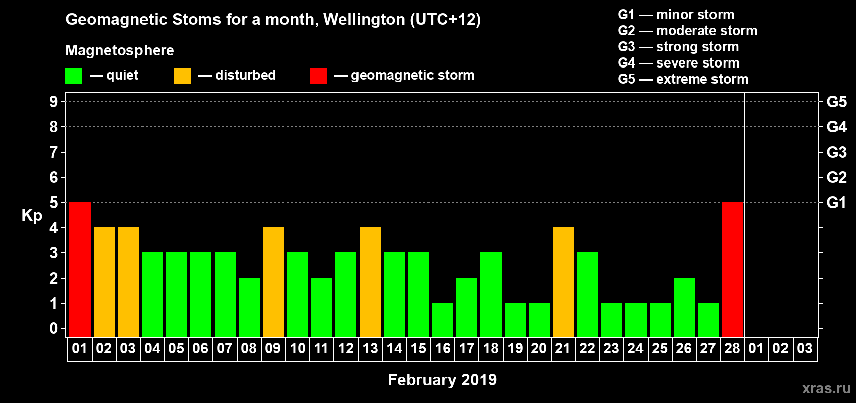 Changes in the maximum daily geomagnetic index Kp in February 2019