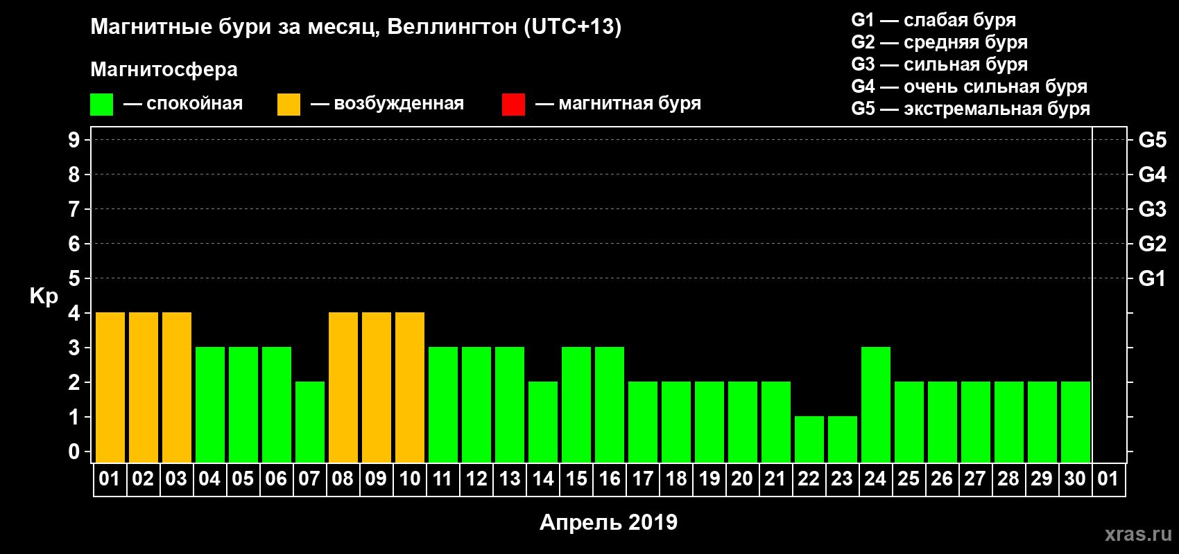 Изменения геомагнитного индекса Kp в апреле 2019 года