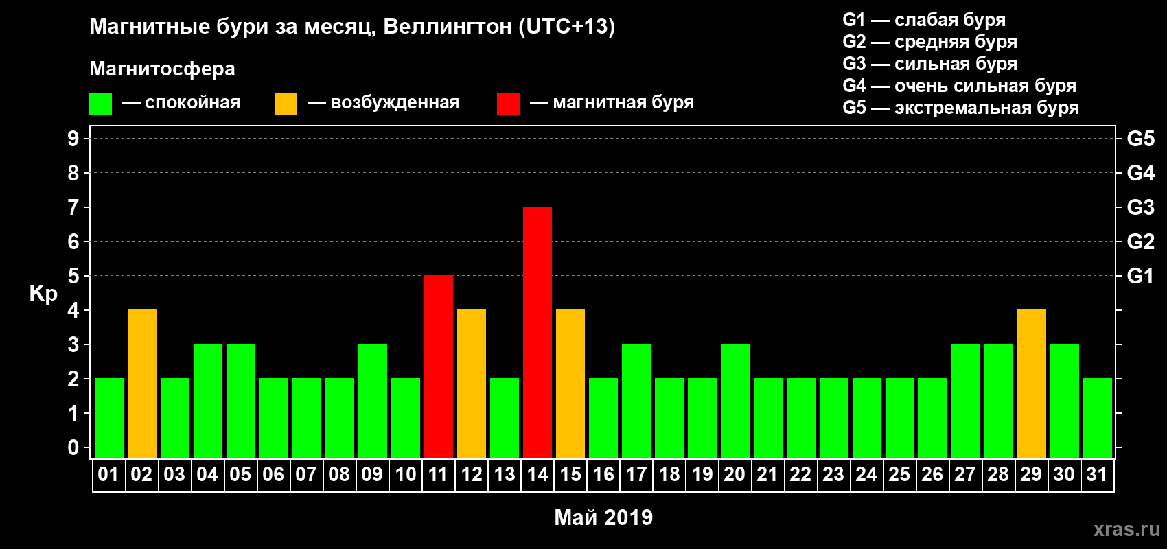 Изменения геомагнитного индекса Kp в мае 2019 года