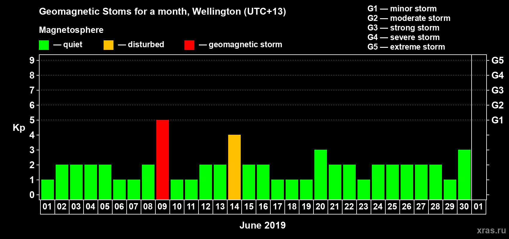 Changes in the maximum daily geomagnetic index Kp in June 2019