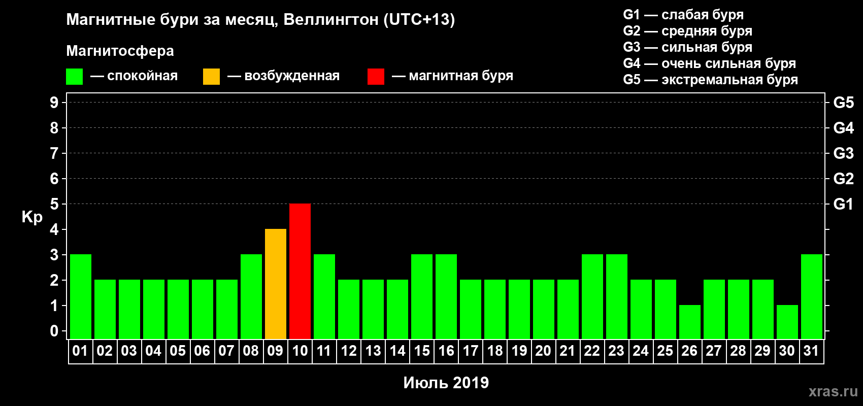 Изменения геомагнитного индекса Kp в июле 2019 года