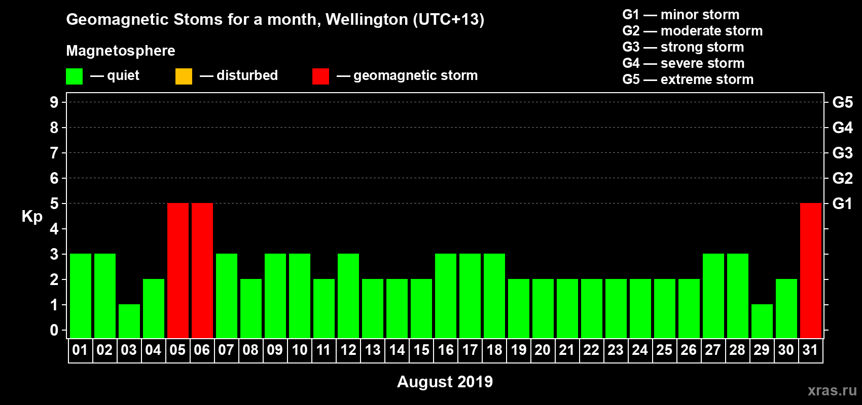 Changes in the maximum daily geomagnetic index Kp in August 2019