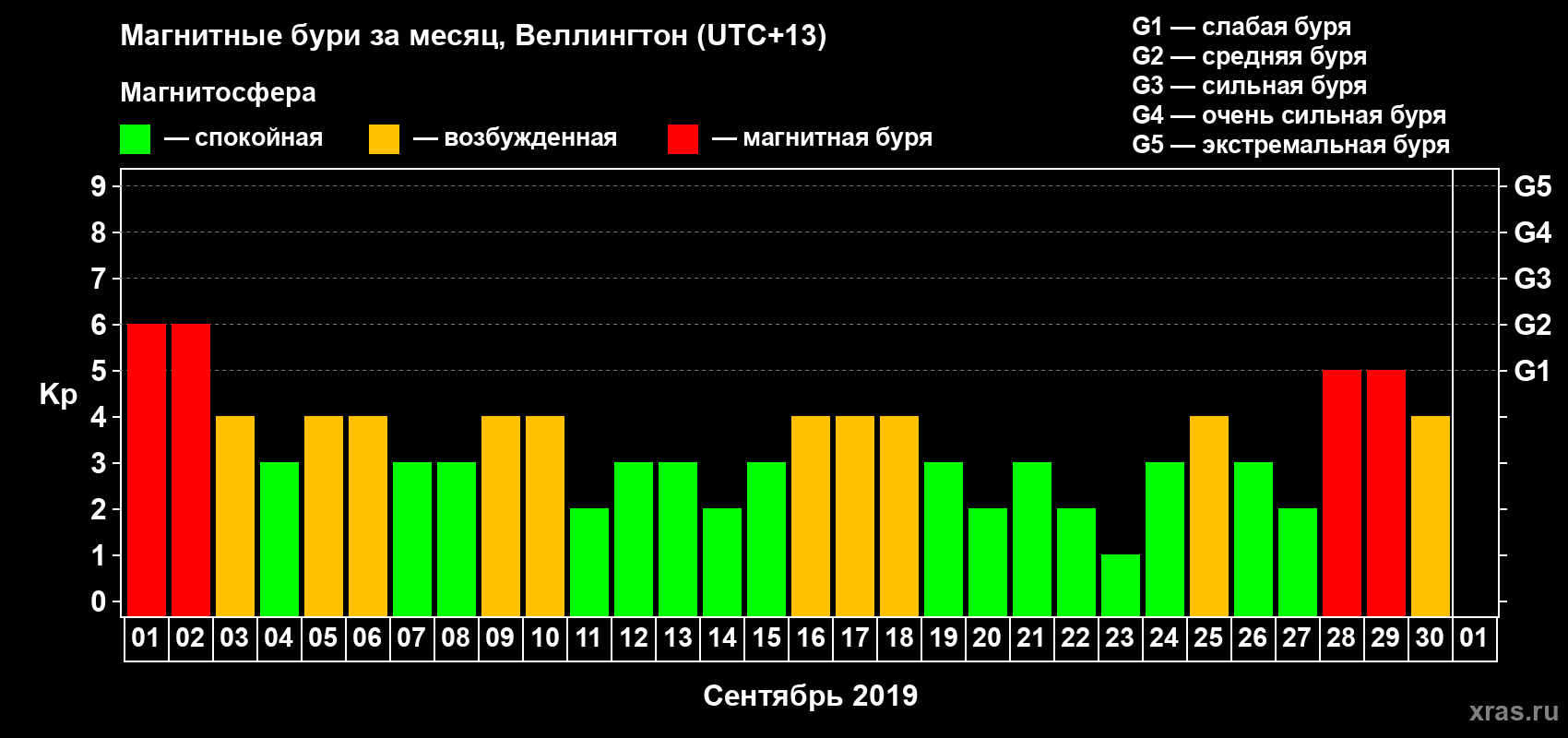 Изменения геомагнитного индекса Kp в сентябре 2019 года