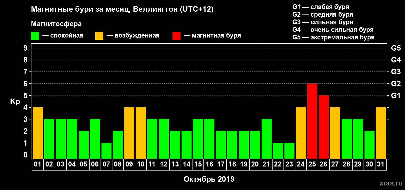 Изменения геомагнитного индекса Kp в октябре 2019 года