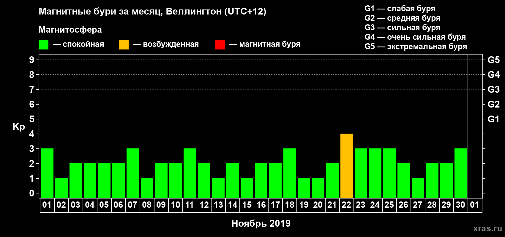 Изменения геомагнитного индекса Kp в ноябре 2019 года