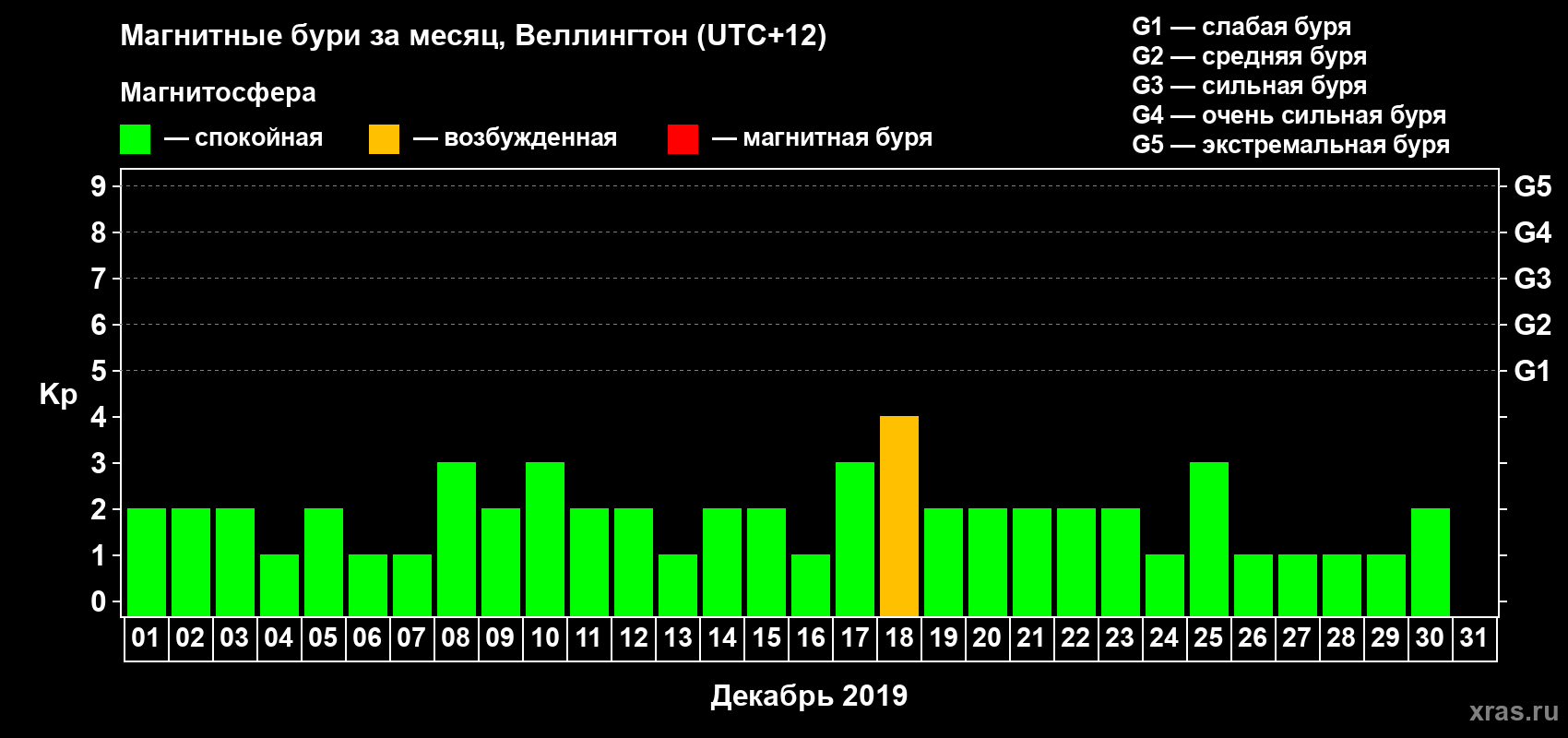 Изменения геомагнитного индекса Kp в декабре 2019 года
