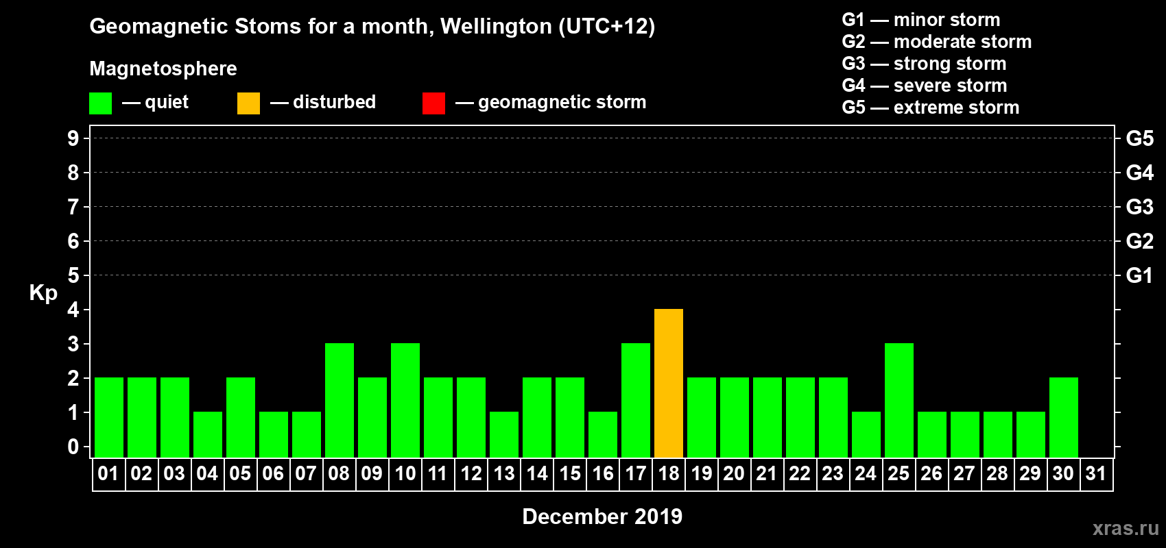 Changes in the maximum daily geomagnetic index Kp in December 2019