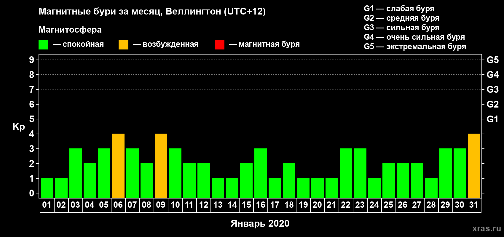 Изменения геомагнитного индекса Kp в январе 2020 года