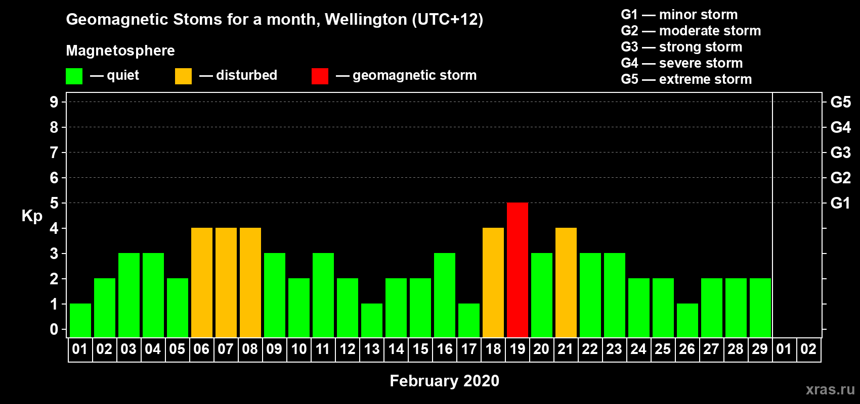 Changes in the maximum daily geomagnetic index Kp in February 2020