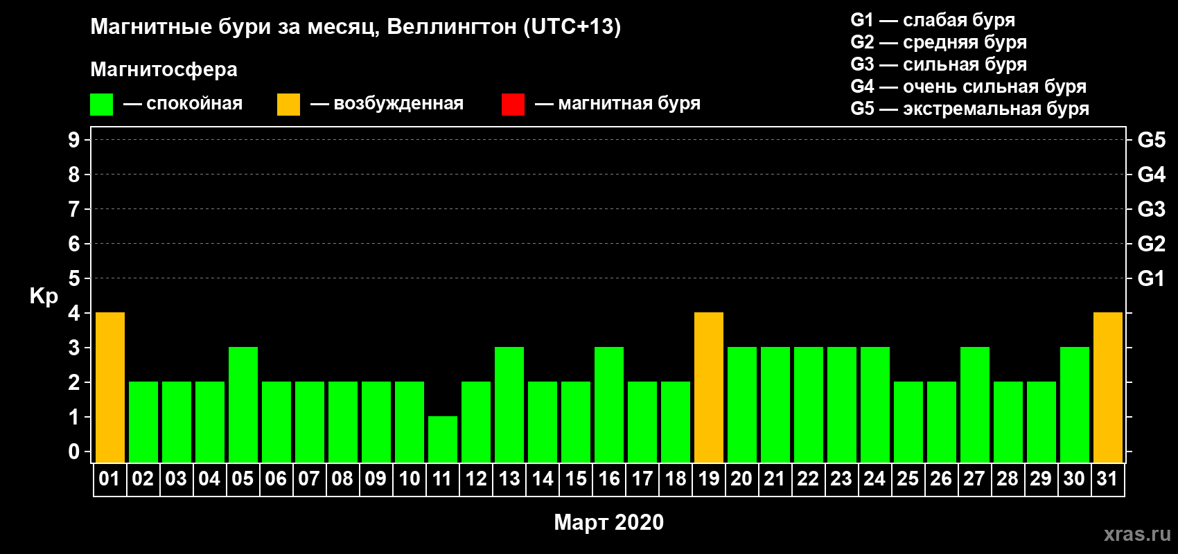 Изменения геомагнитного индекса Kp в марте 2020 года