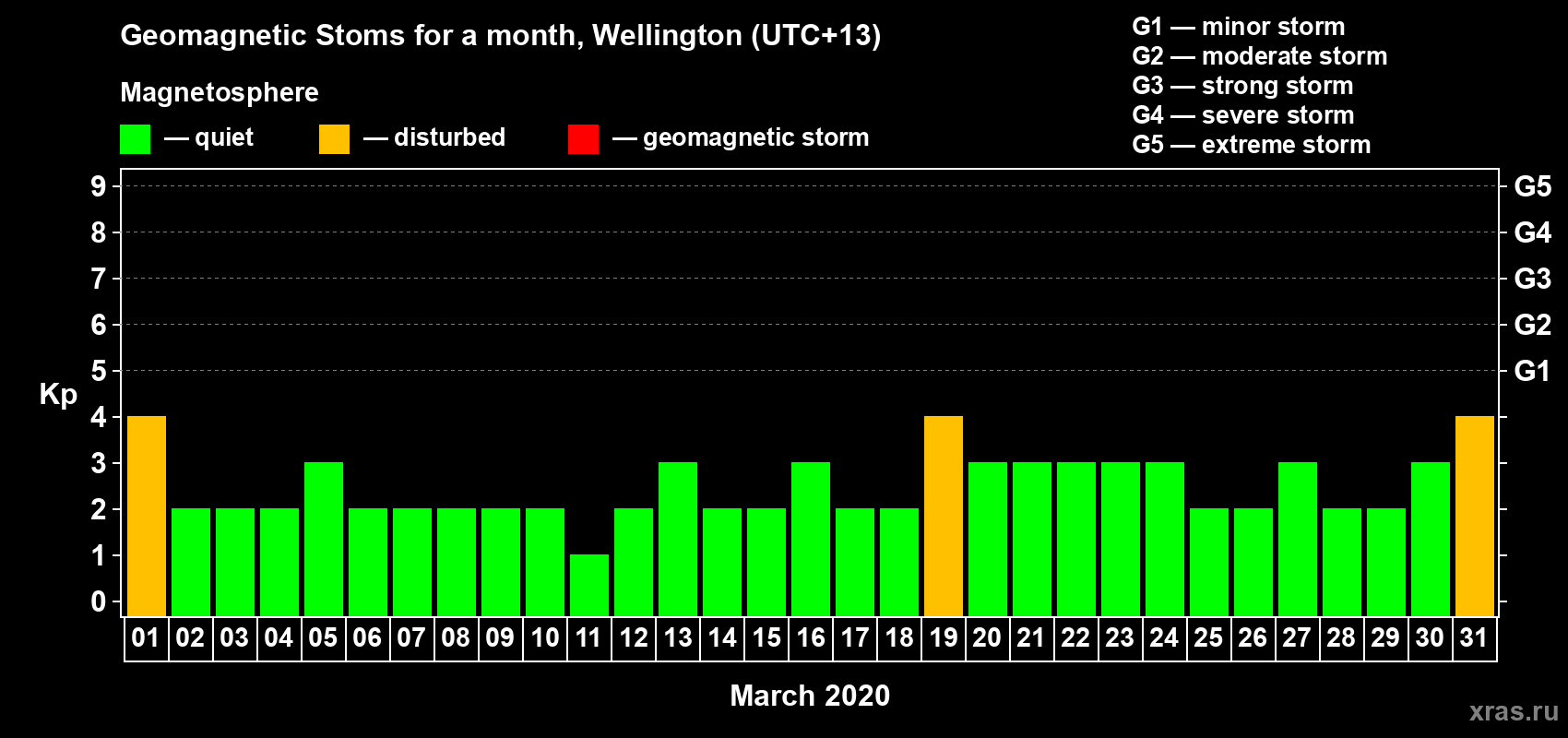 Changes in the maximum daily geomagnetic index Kp in March 2020