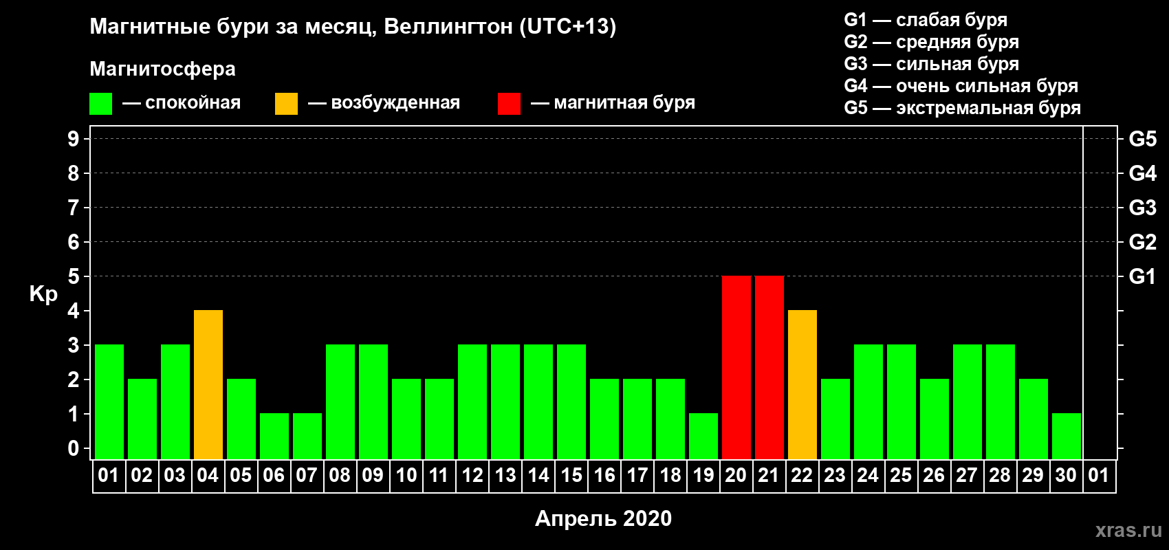 Изменения геомагнитного индекса Kp в апреле 2020 года