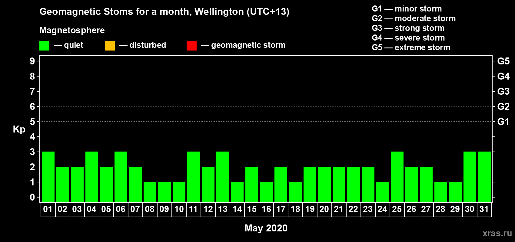 Changes in the maximum daily geomagnetic index Kp in May 2020