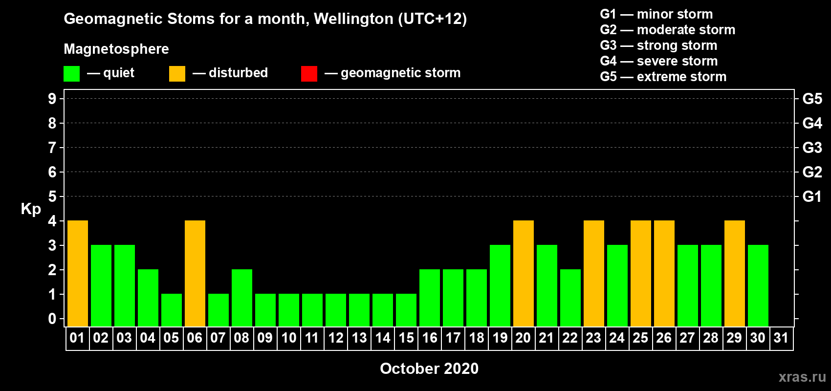 Changes in the maximum daily geomagnetic index Kp in October 2020
