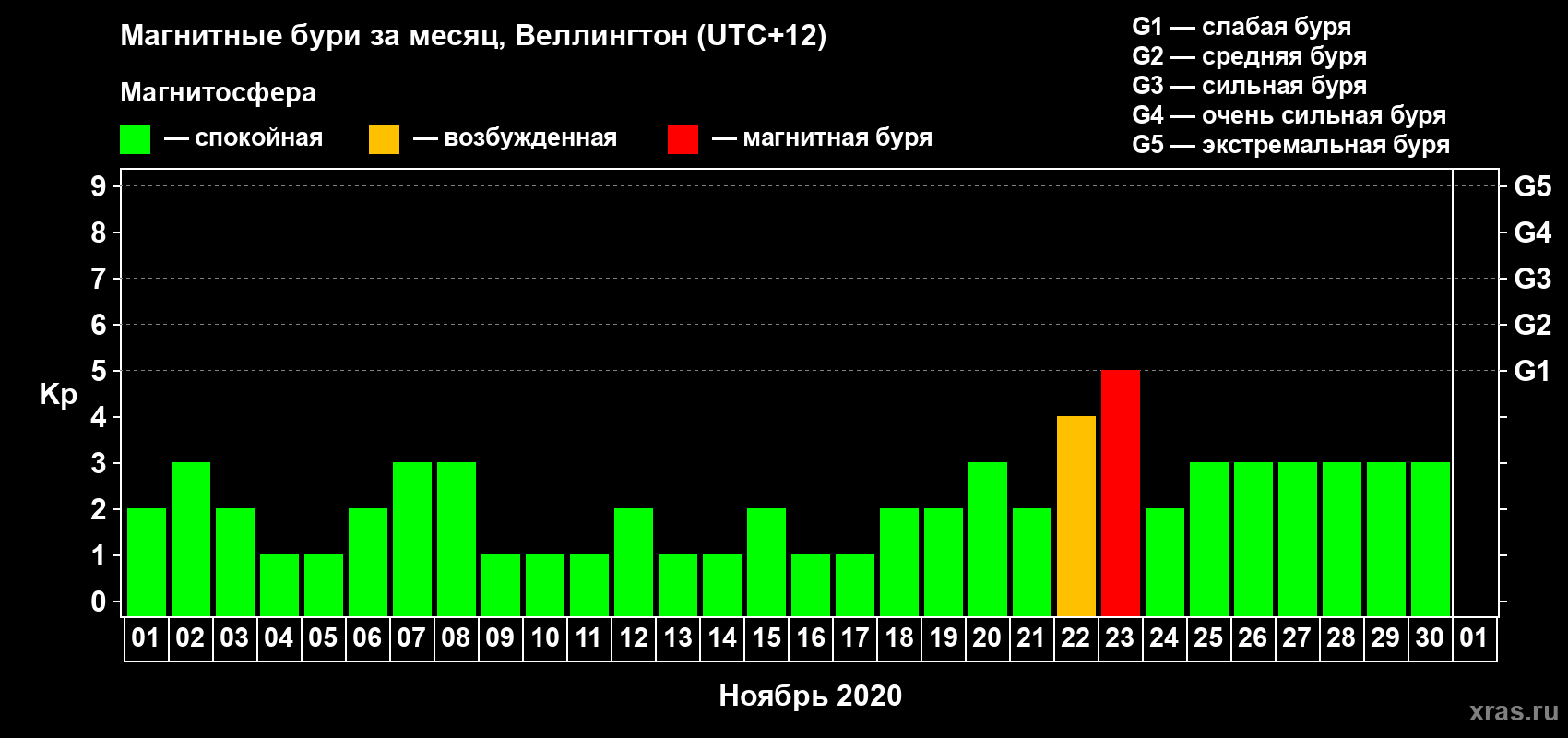 Изменения геомагнитного индекса Kp в ноябре 2020 года