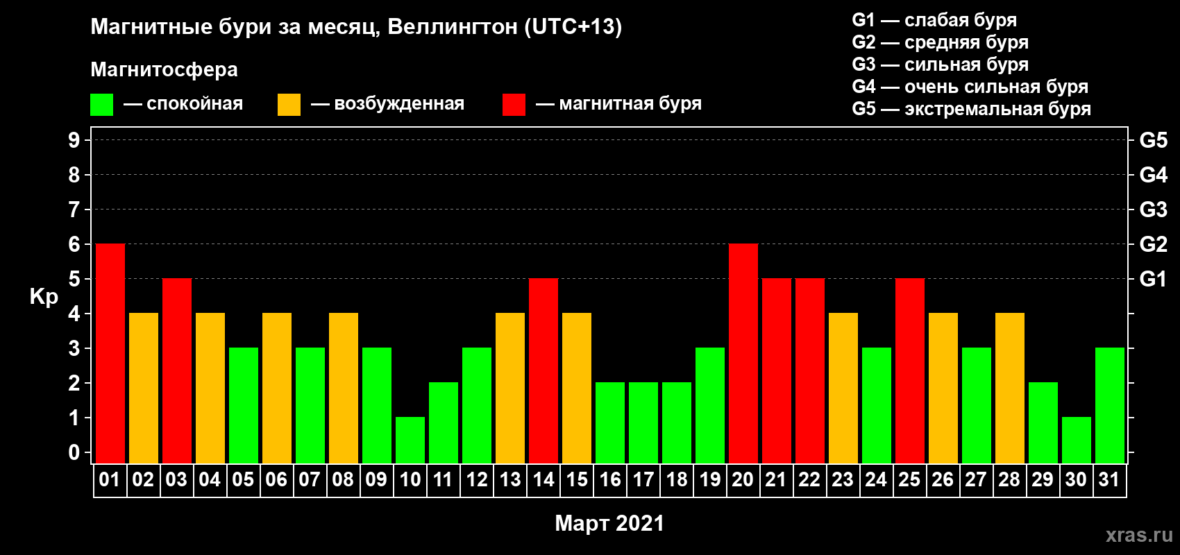Изменения геомагнитного индекса Kp в марте 2021 года