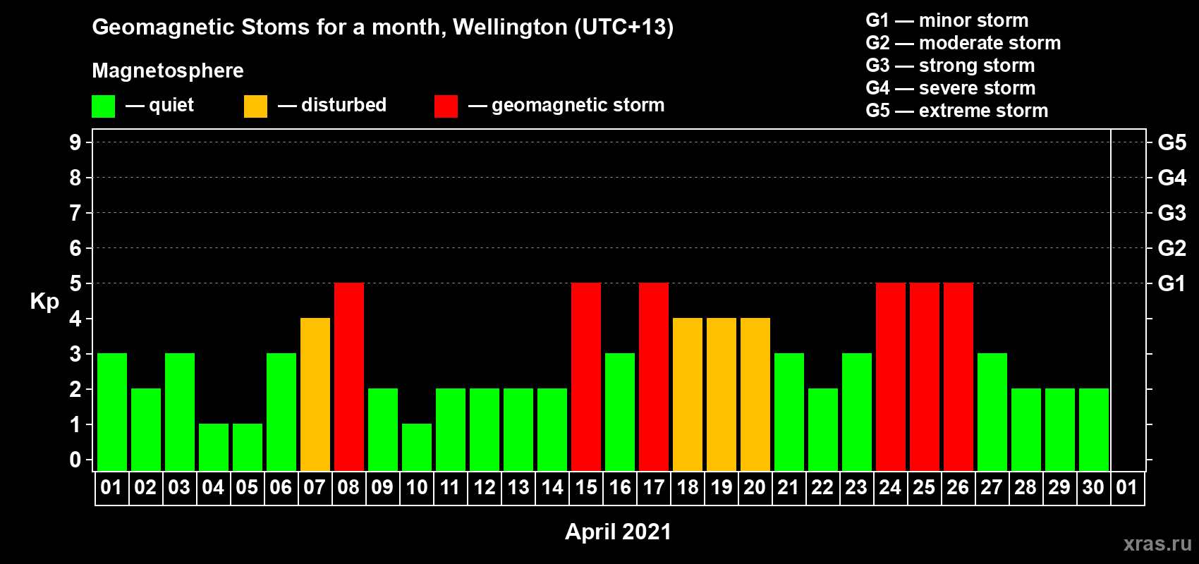 Changes in the maximum daily geomagnetic index Kp in April 2021