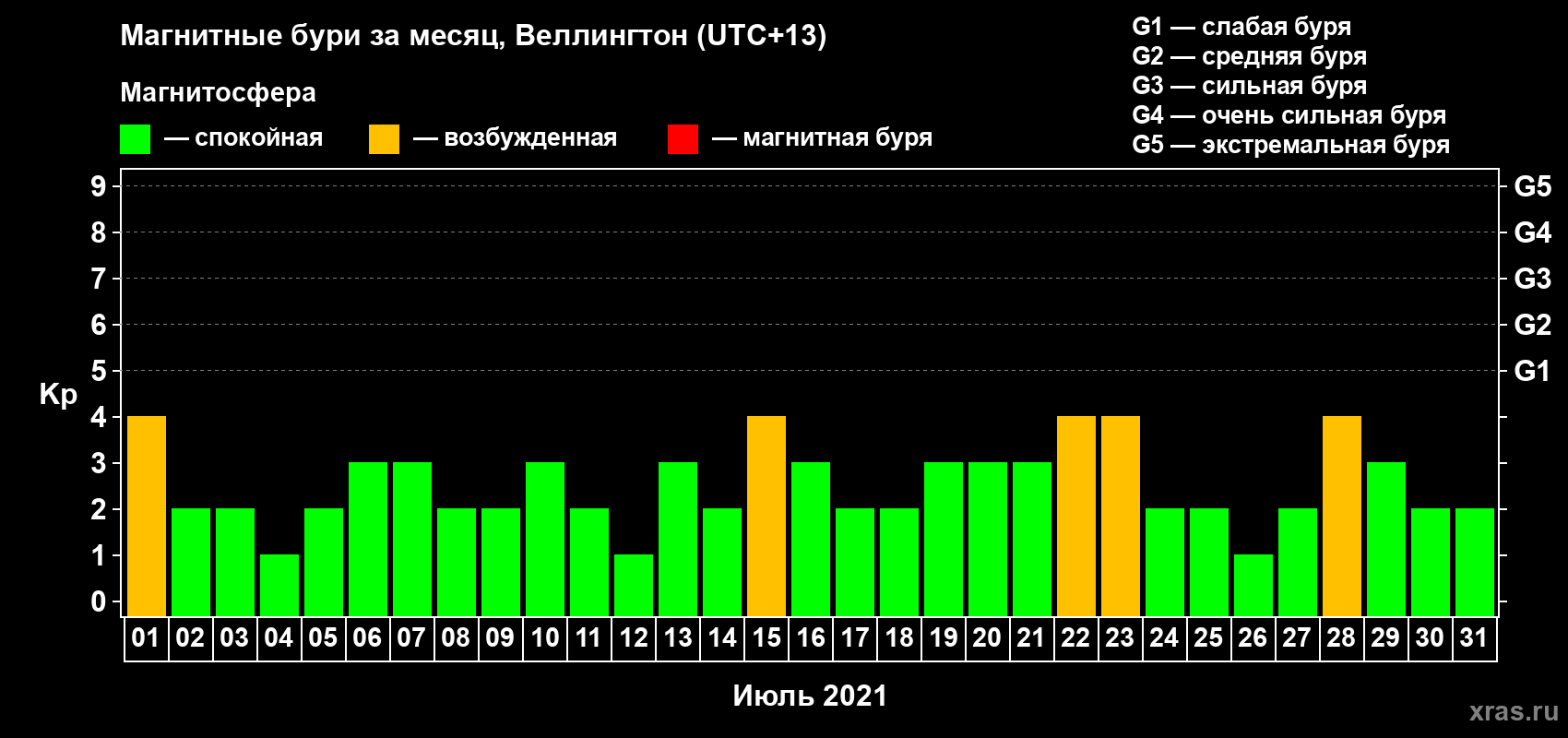 Изменения геомагнитного индекса Kp в июле 2021 года
