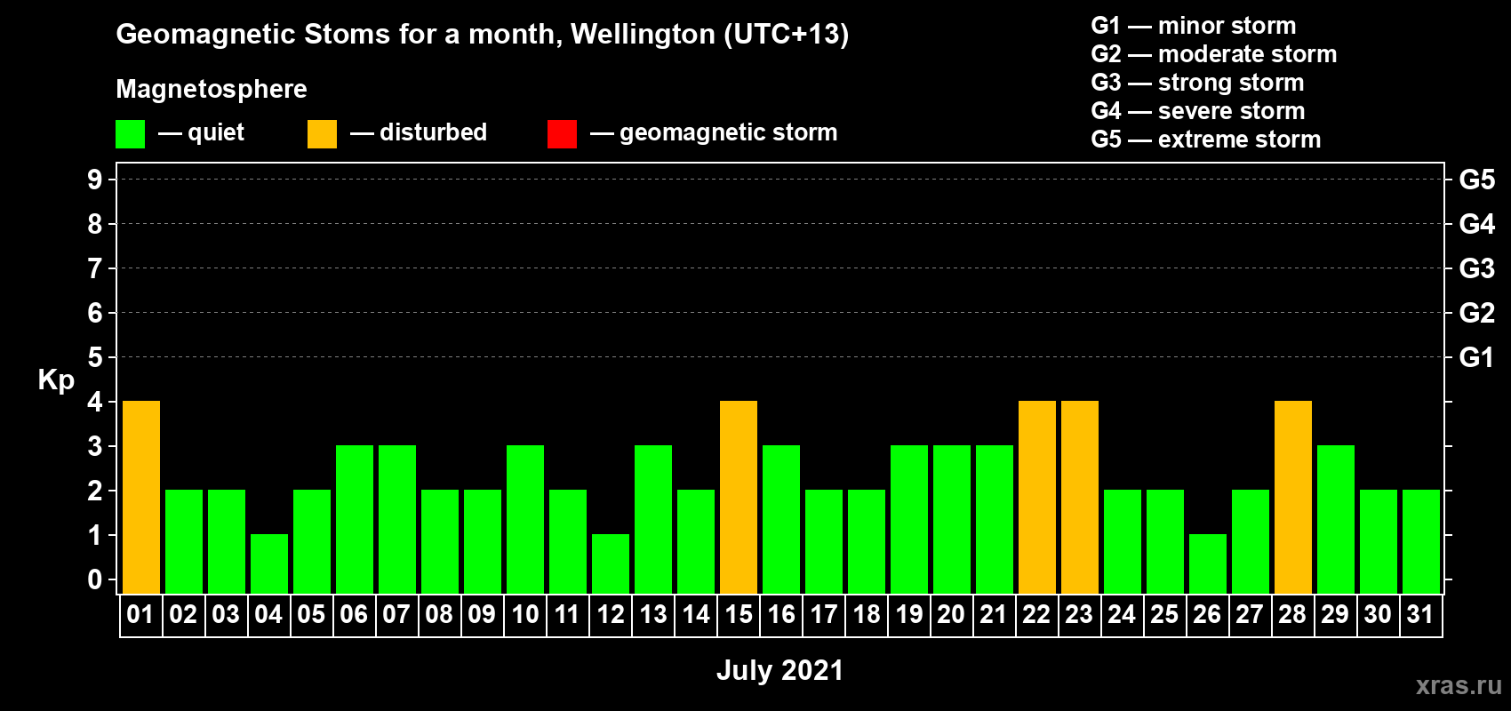 Changes in the maximum daily geomagnetic index Kp in July 2021