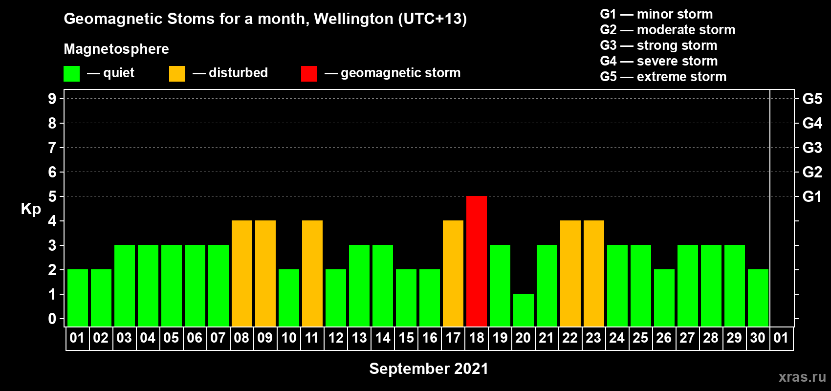 Changes in the maximum daily geomagnetic index Kp in September 2021