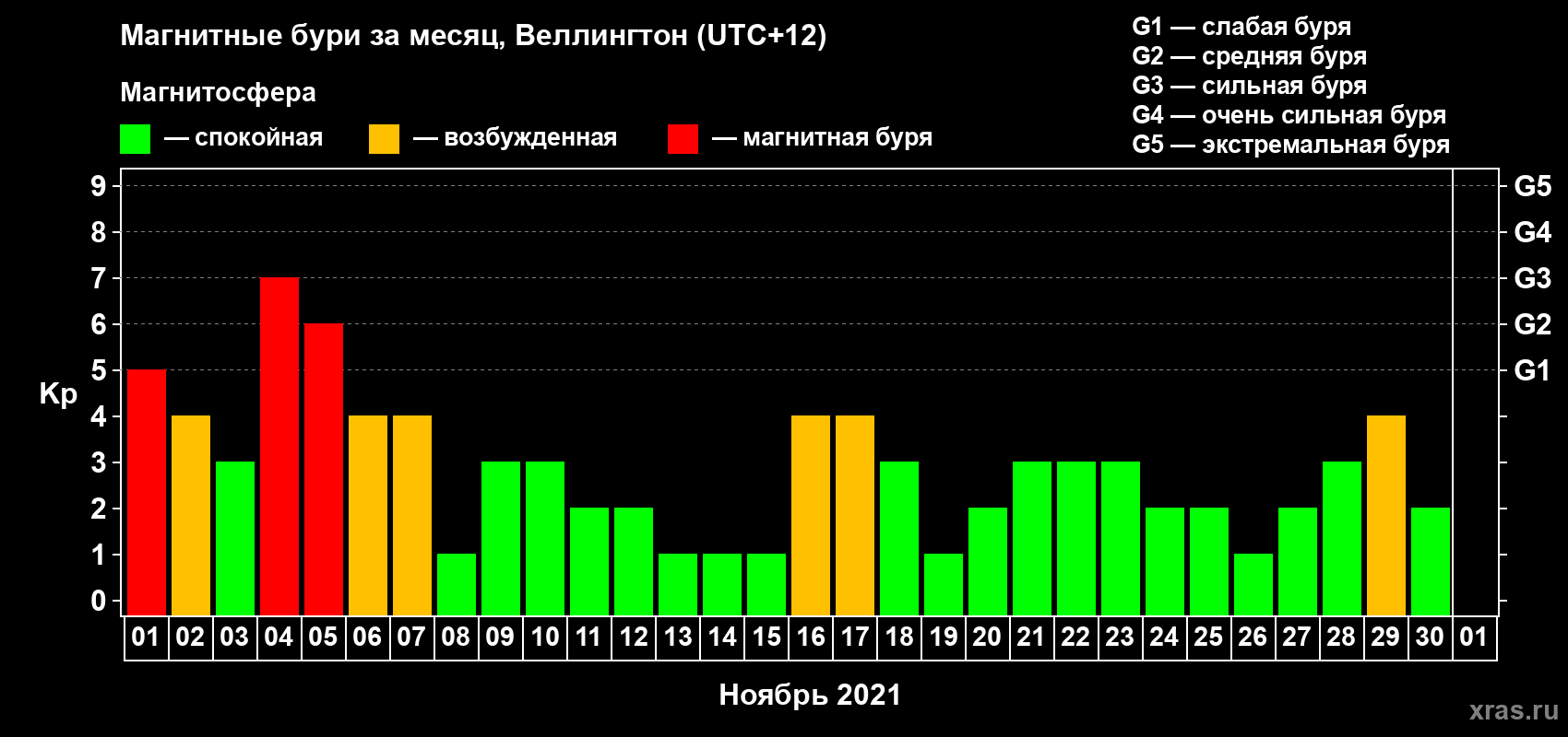 Изменения геомагнитного индекса Kp в ноябре 2021 года