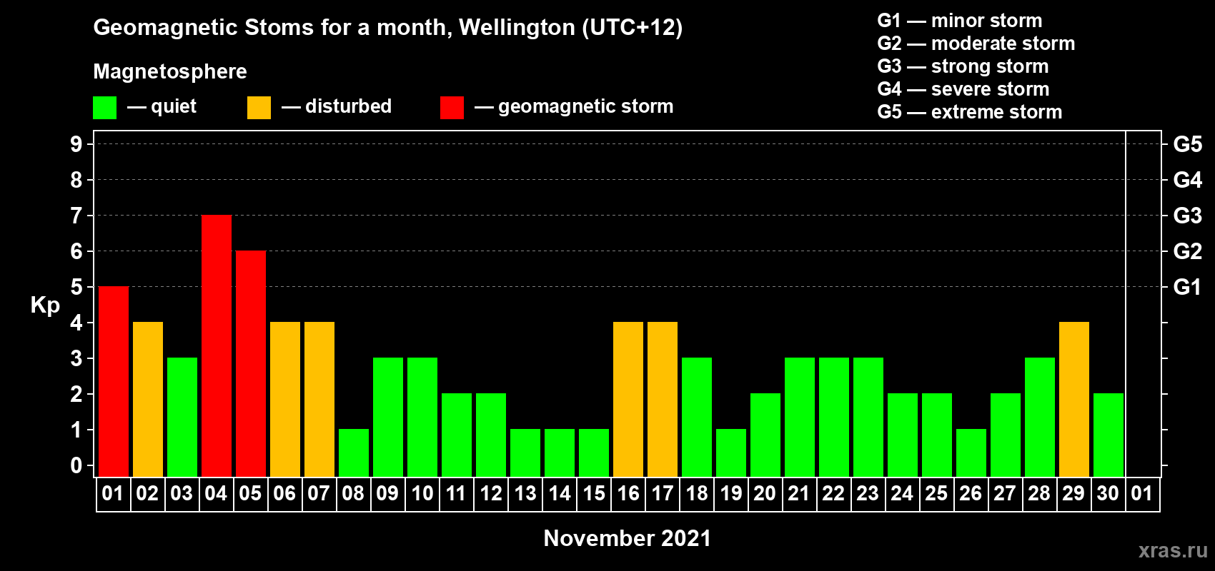 Changes in the maximum daily geomagnetic index Kp in November 2021