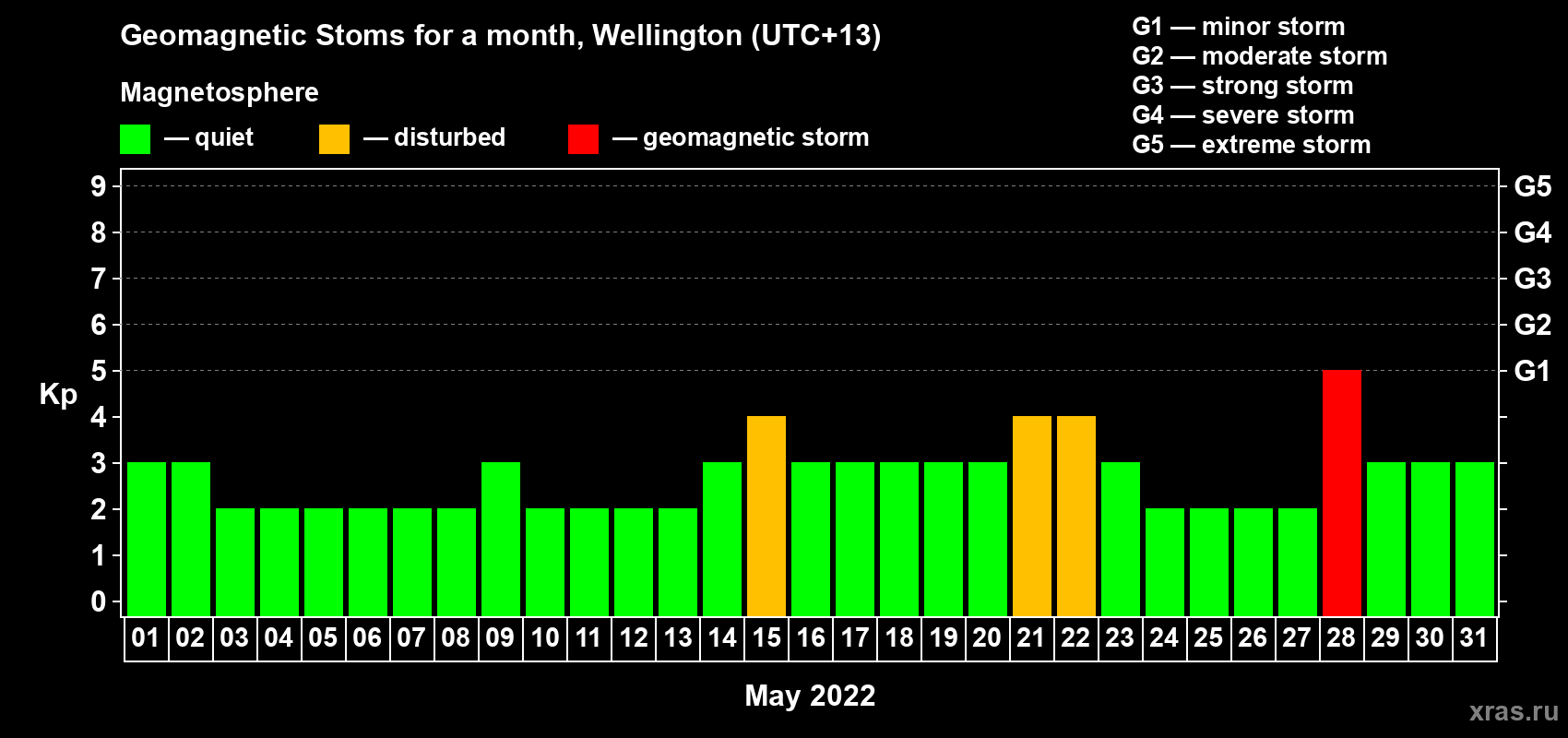 Changes in the maximum daily geomagnetic index Kp in May 2022