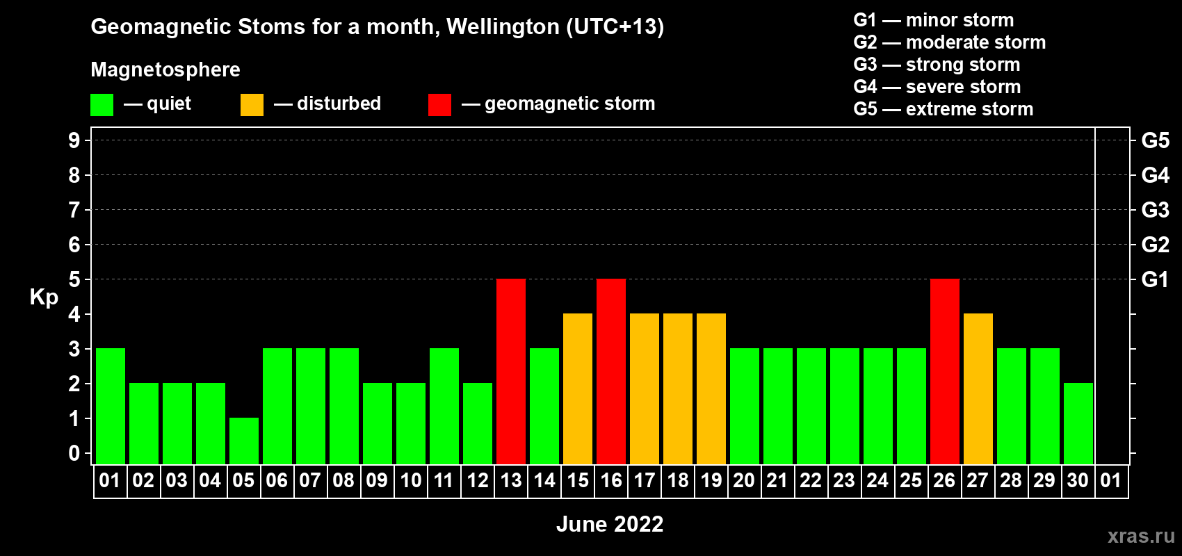 Changes in the maximum daily geomagnetic index Kp in June 2022