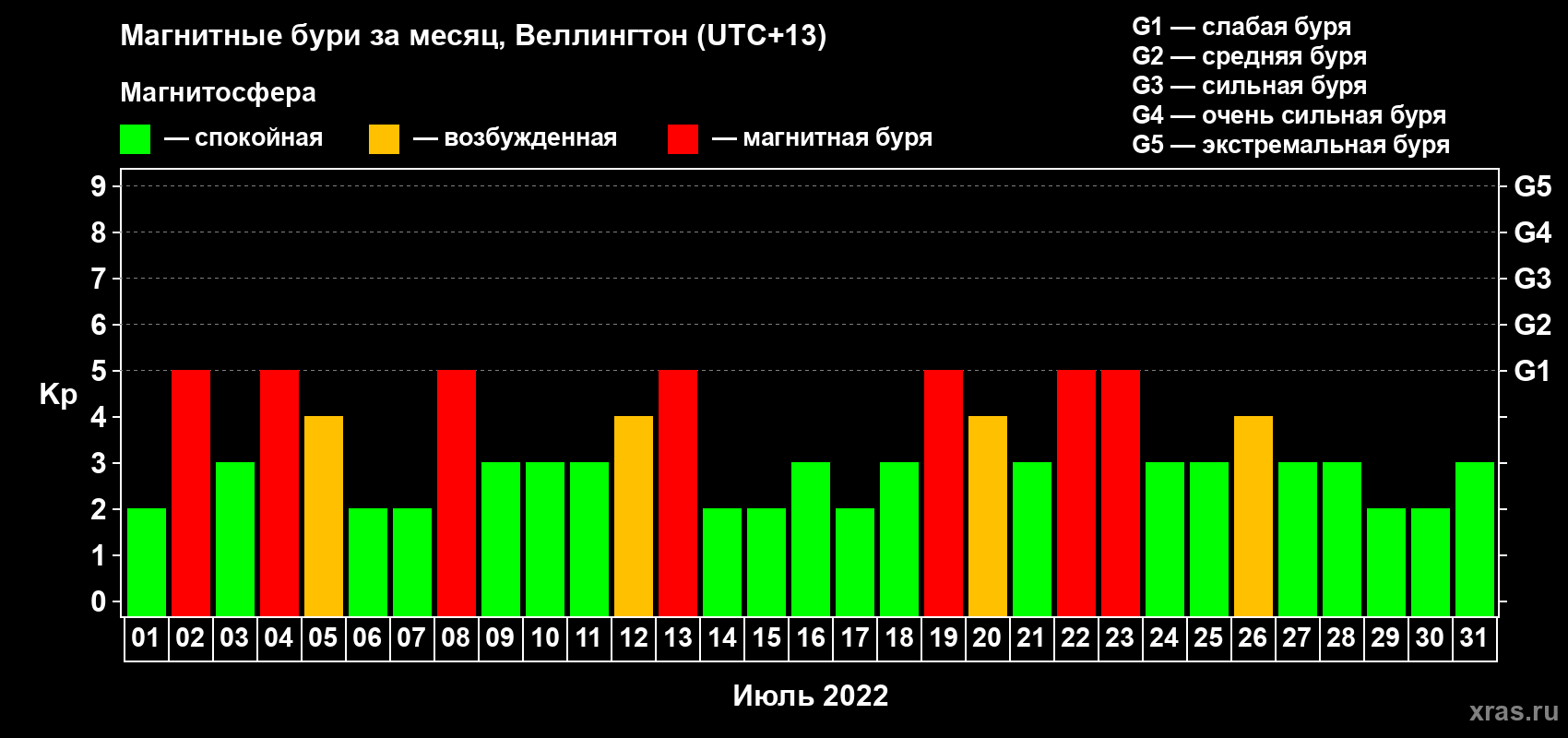Изменения геомагнитного индекса Kp в июле 2022 года