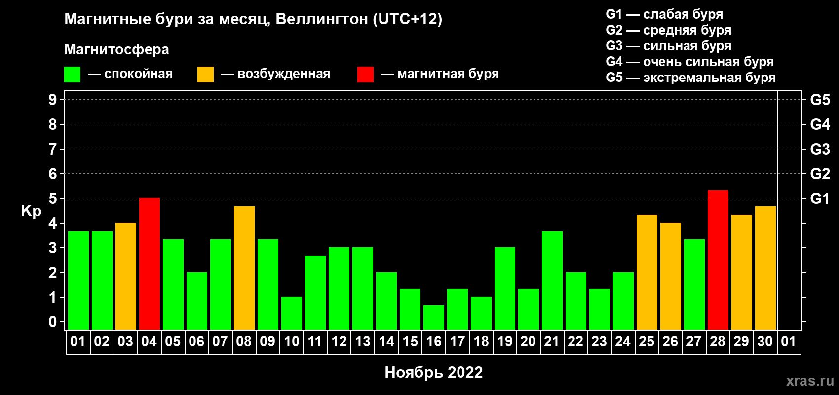 Изменения геомагнитного индекса Kp в ноябре 2022 года