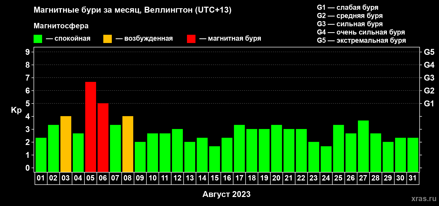 Изменения геомагнитного индекса Kp в августе 2023 года