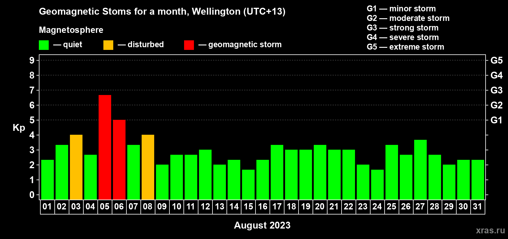 Changes in the maximum daily geomagnetic index Kp in August 2023
