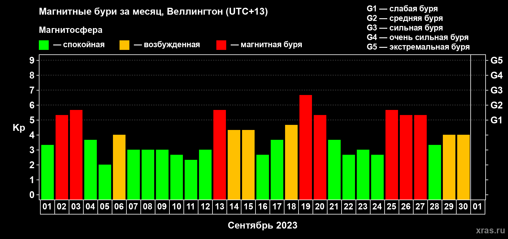 Изменения геомагнитного индекса Kp в сентябре 2023 года