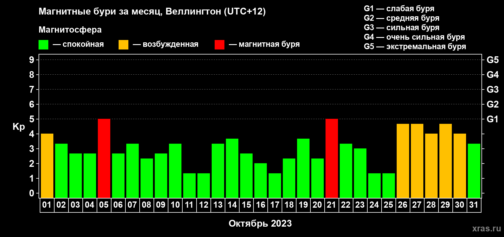 Изменения геомагнитного индекса Kp в октябре 2023 года