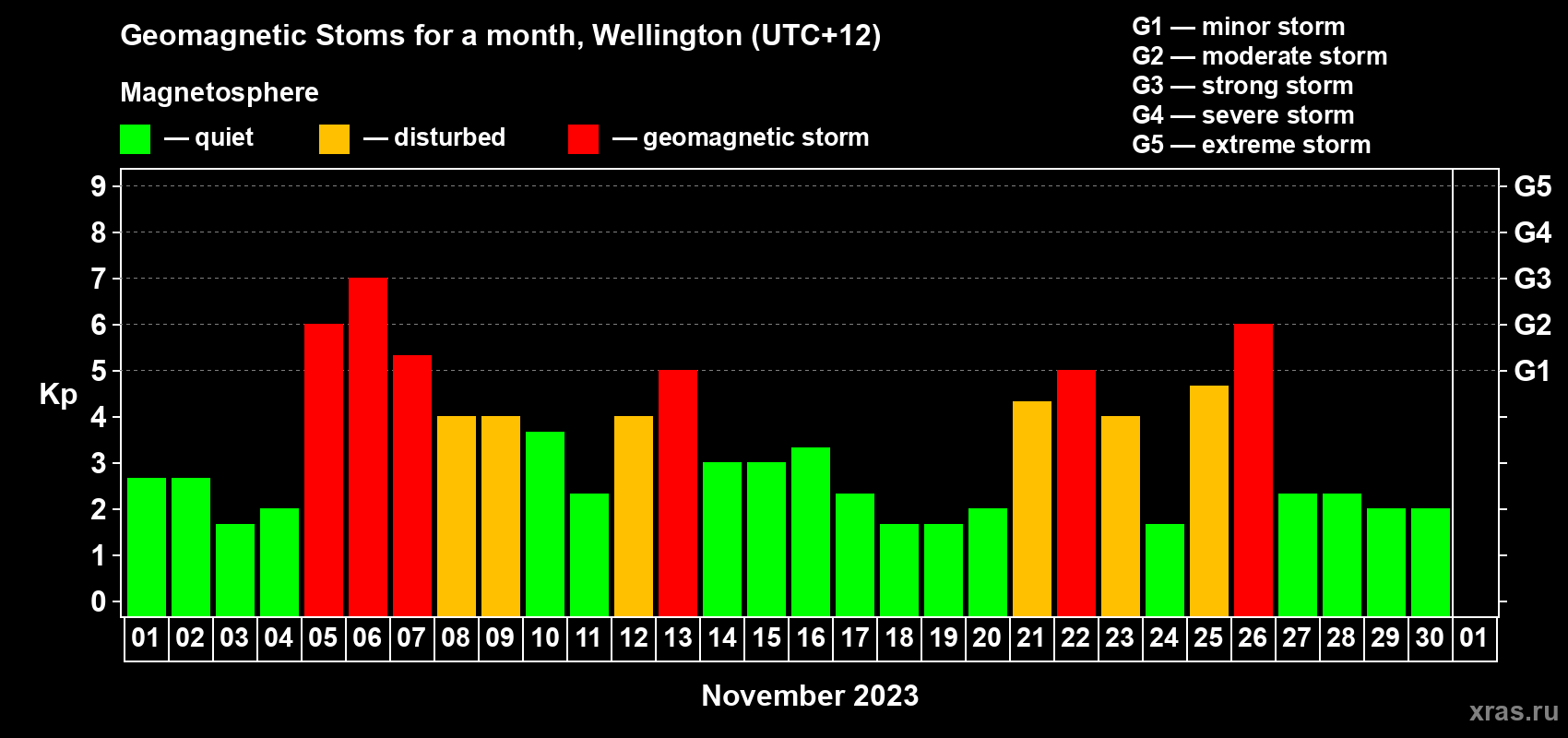 Changes in the maximum daily geomagnetic index Kp in November 2023
