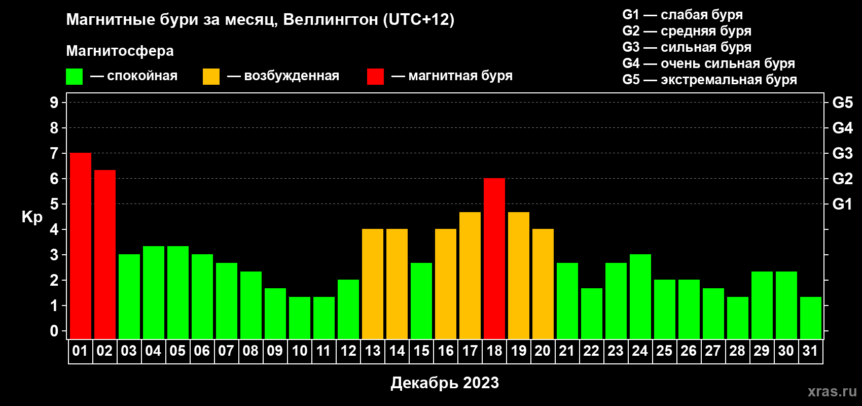 Изменения геомагнитного индекса Kp в декабре 2023 года