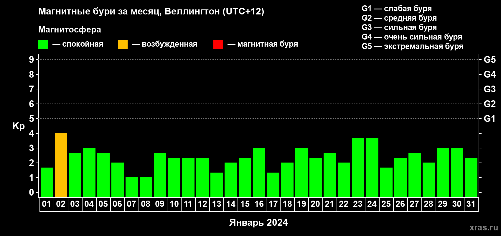 Изменения геомагнитного индекса Kp в январе 2024 года