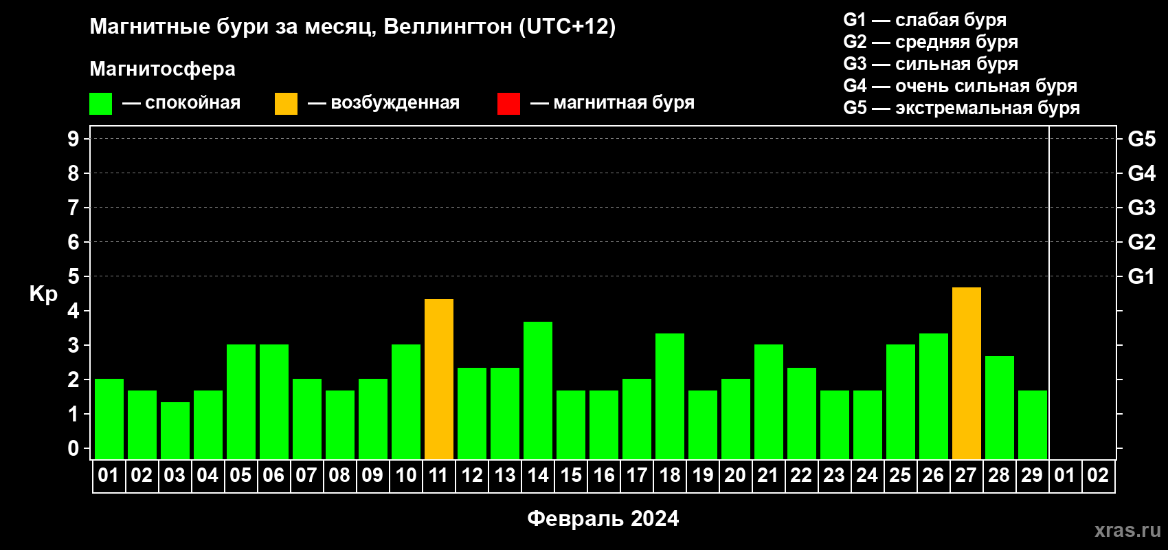 Изменения геомагнитного индекса Kp в феврале 2024 года