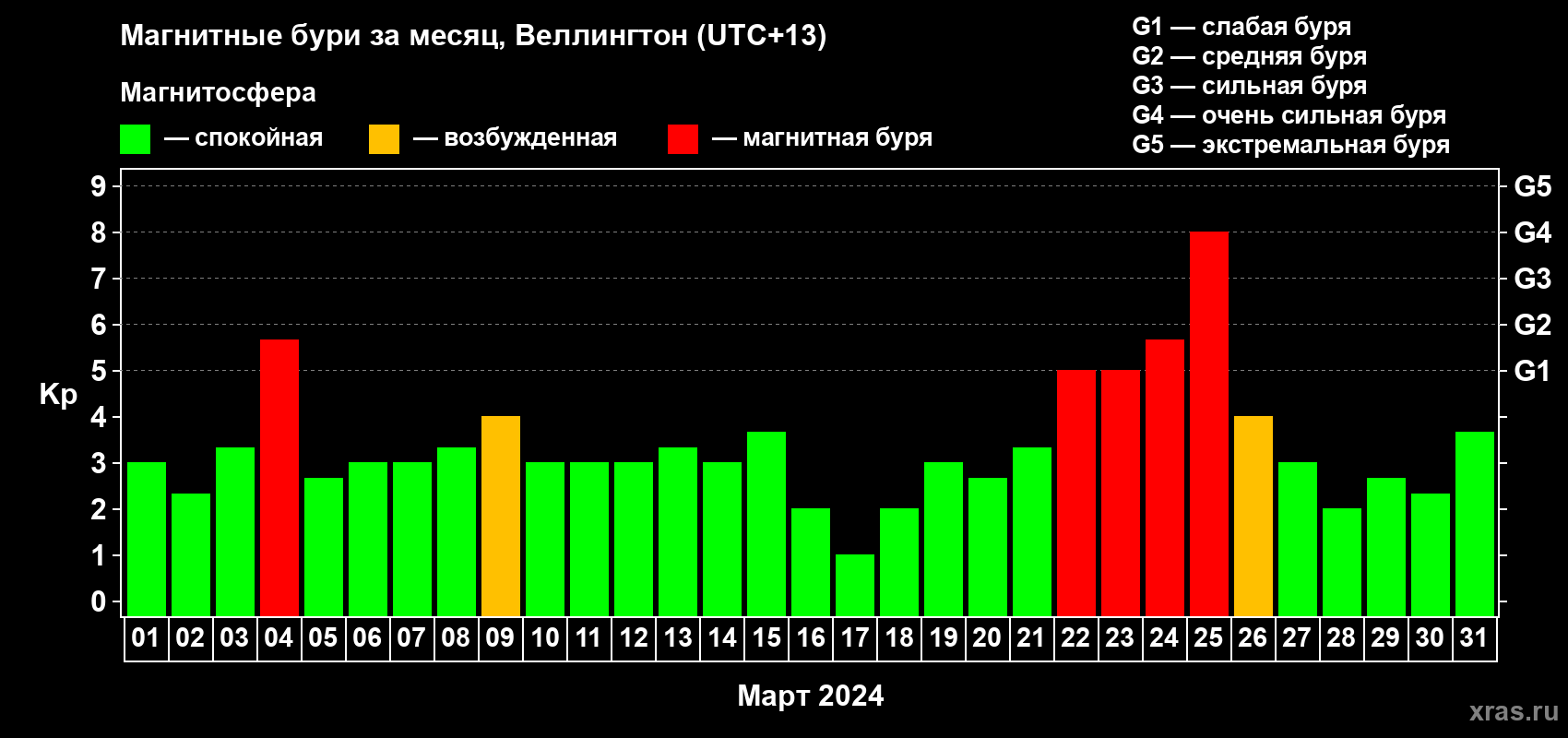 Изменения геомагнитного индекса Kp в марте 2024 года