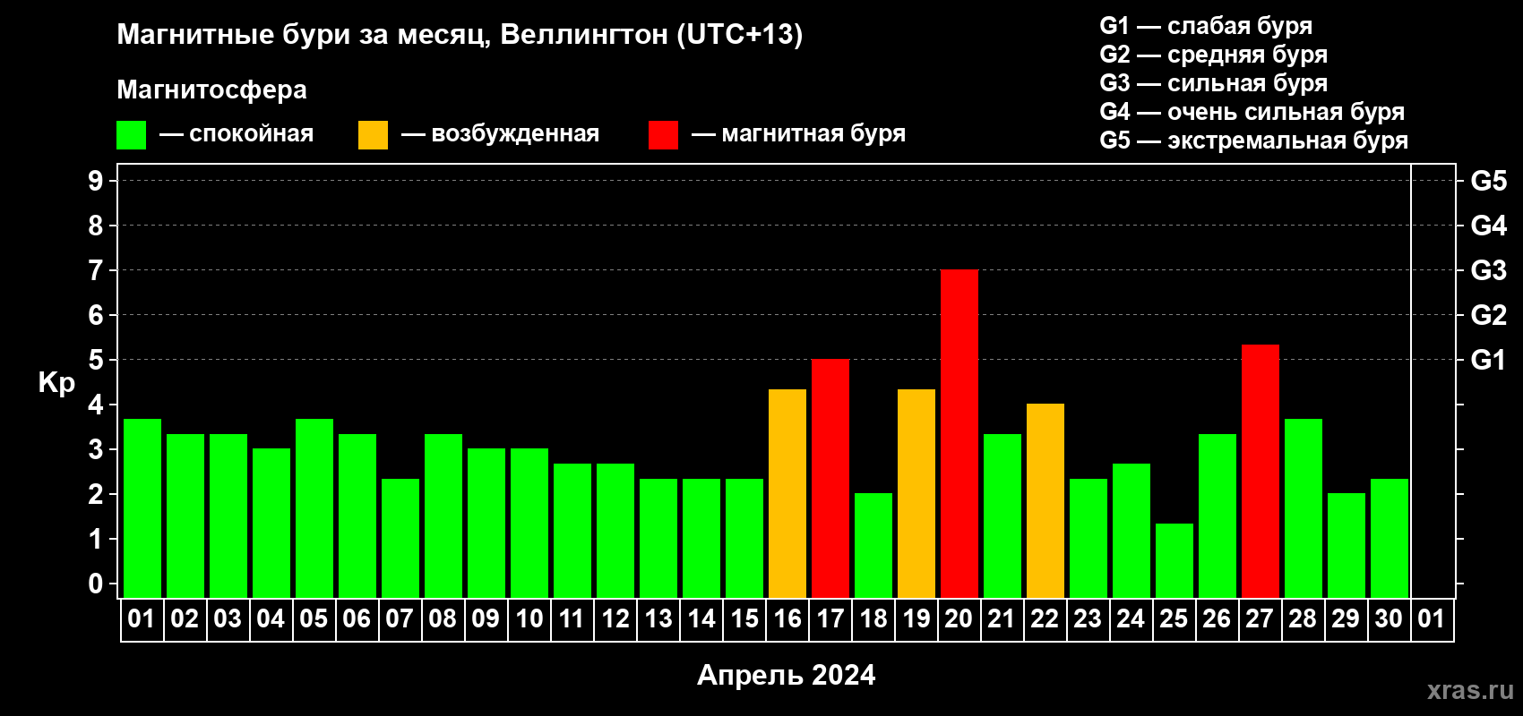 Изменения геомагнитного индекса Kp в апреле 2024 года