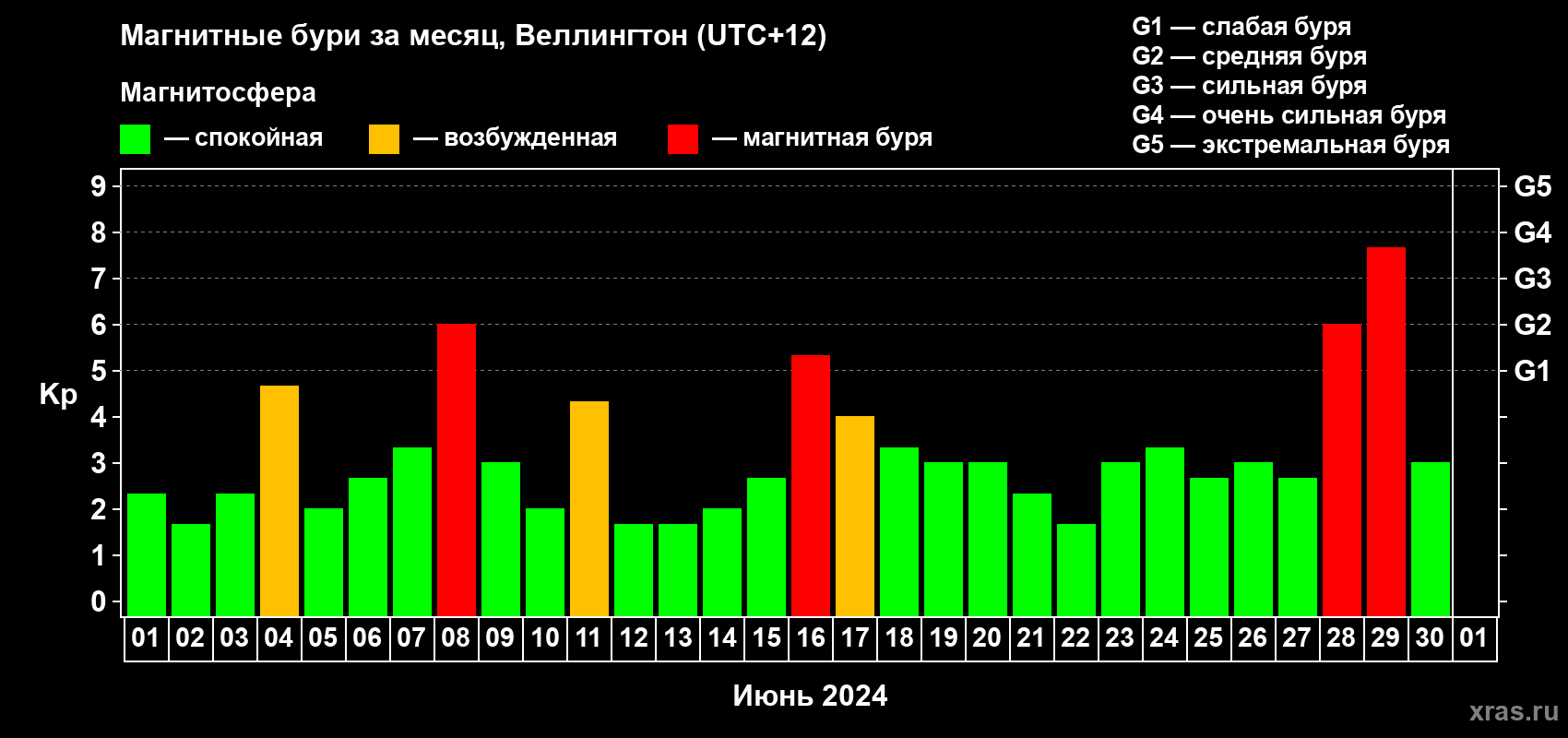 Изменения геомагнитного индекса Kp в июне 2024 года