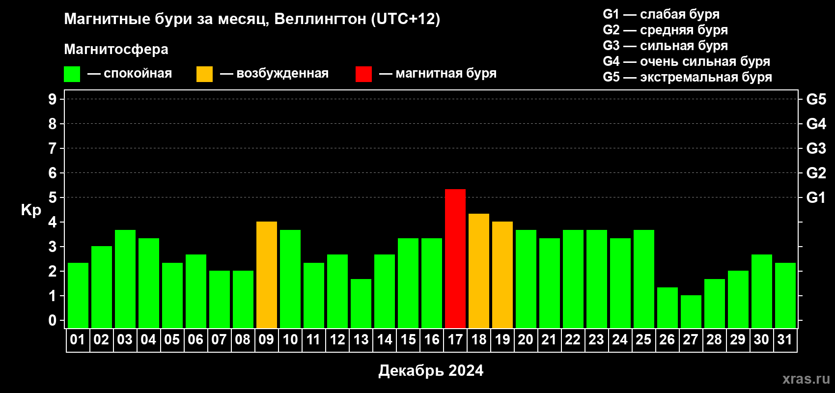 Изменения геомагнитного индекса Kp в декабре 2024 года