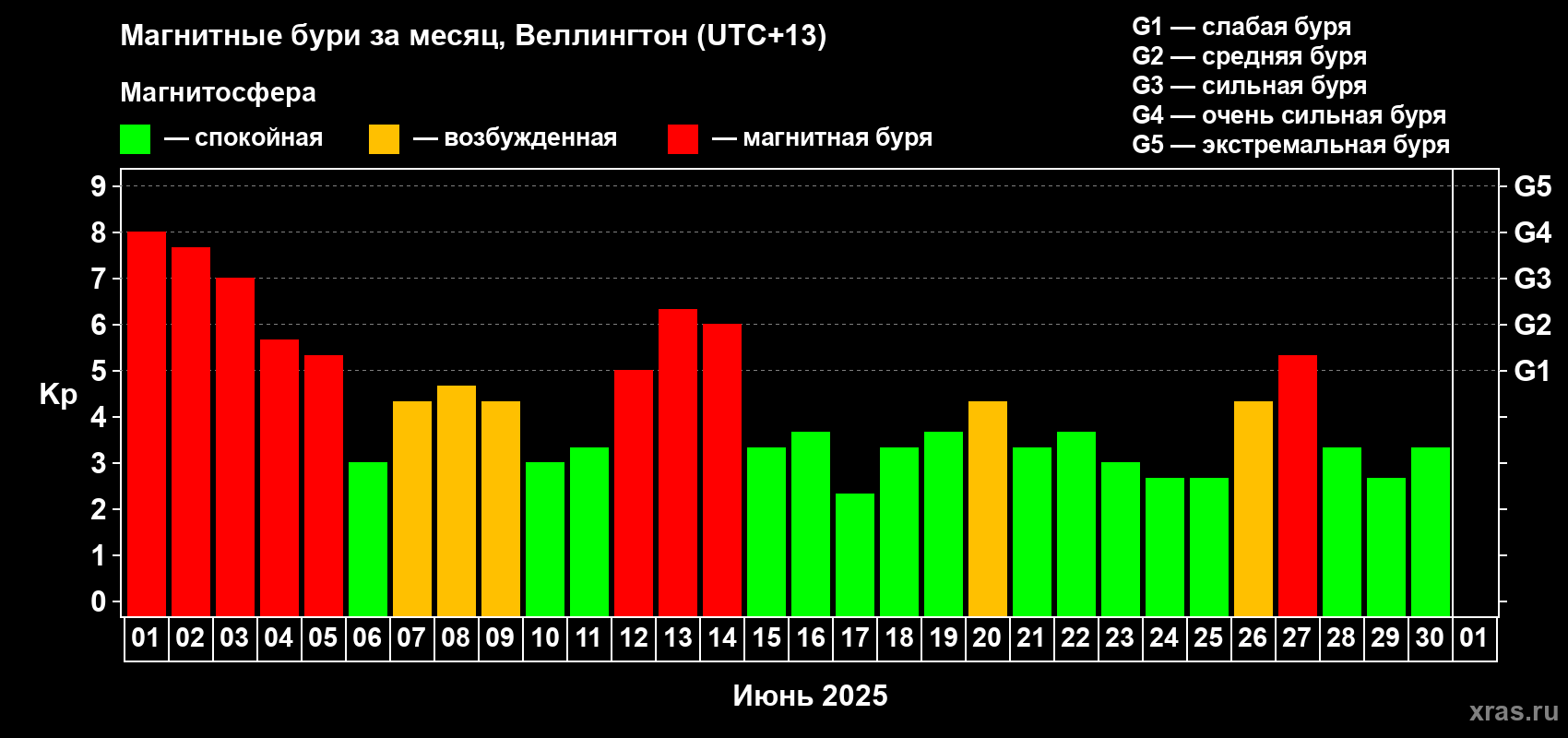 Изменения геомагнитного индекса Kp в июне 2025 года