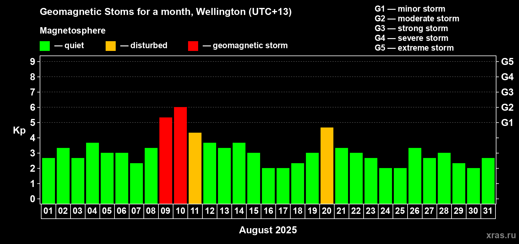 Changes in the maximum daily geomagnetic index Kp in August 2025