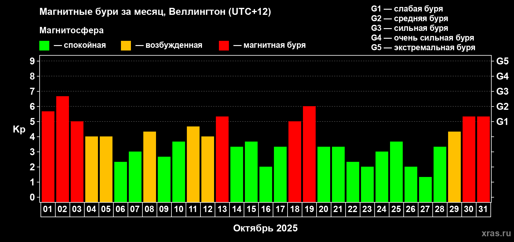 Изменения геомагнитного индекса Kp в октябре 2025 года